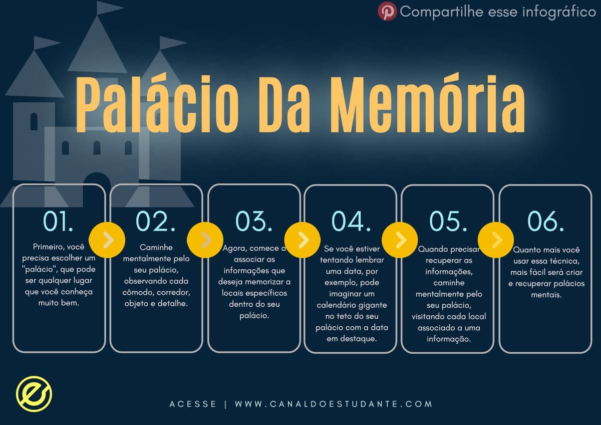 infográfico sobre o palácio da memória