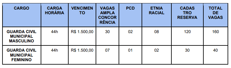 remuneração concurso gcm macaíba rn